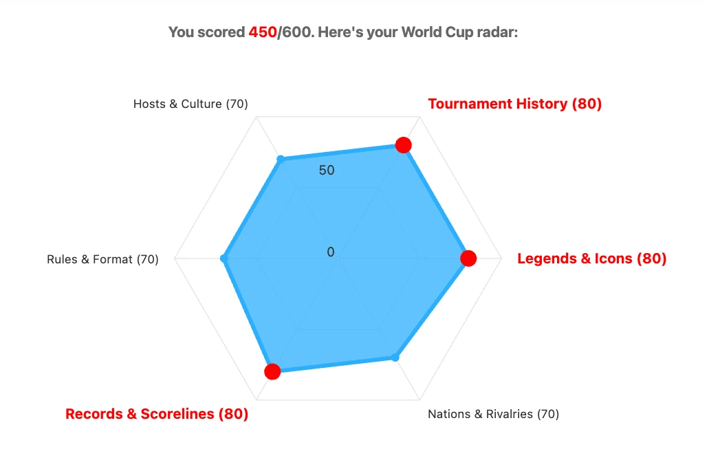 World Cup Trivia Quiz radar result showing six knowledge dimensions